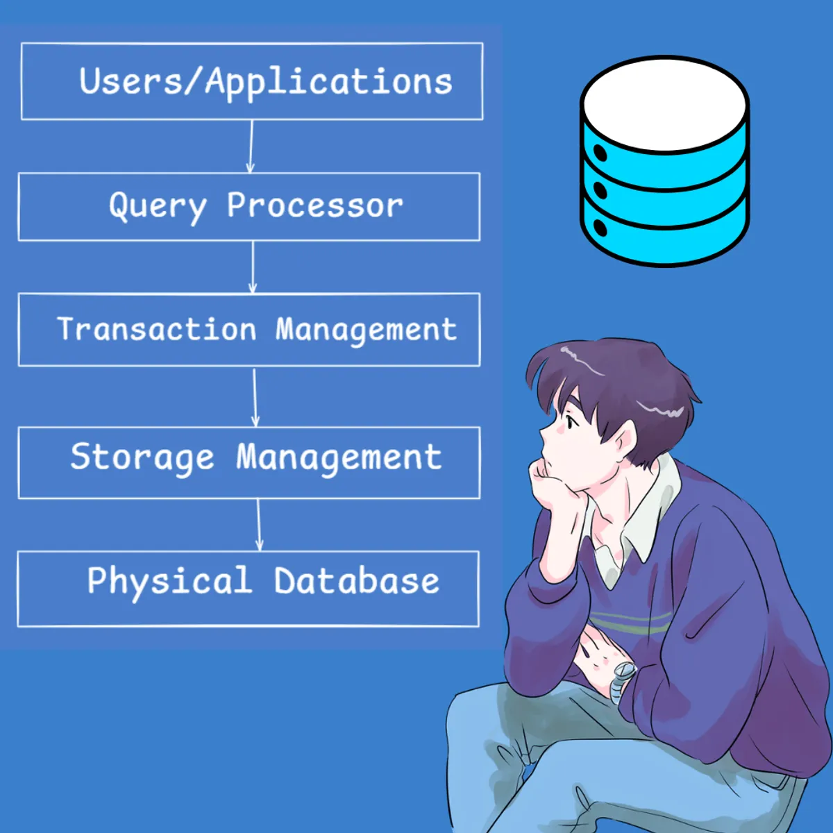 Database Management Systems