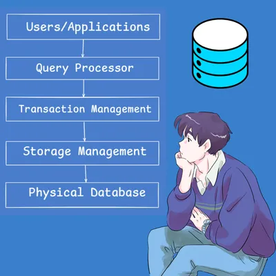 Database Management Systems