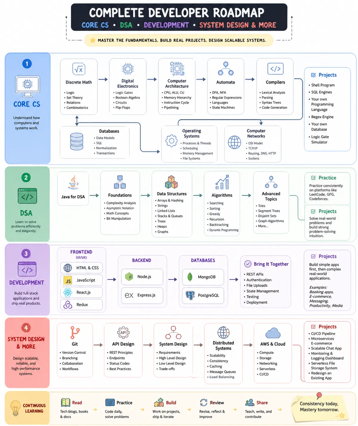 Roadmap