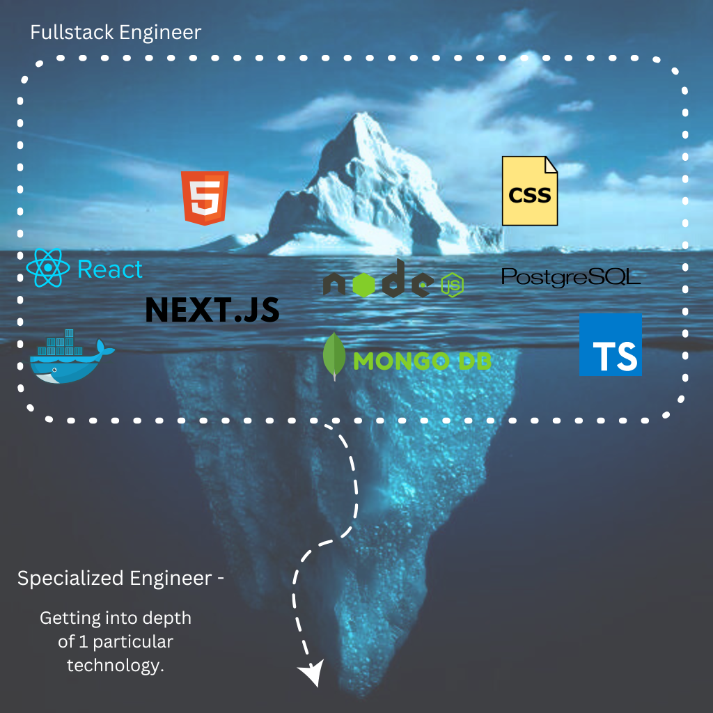 Fullstack Web Development